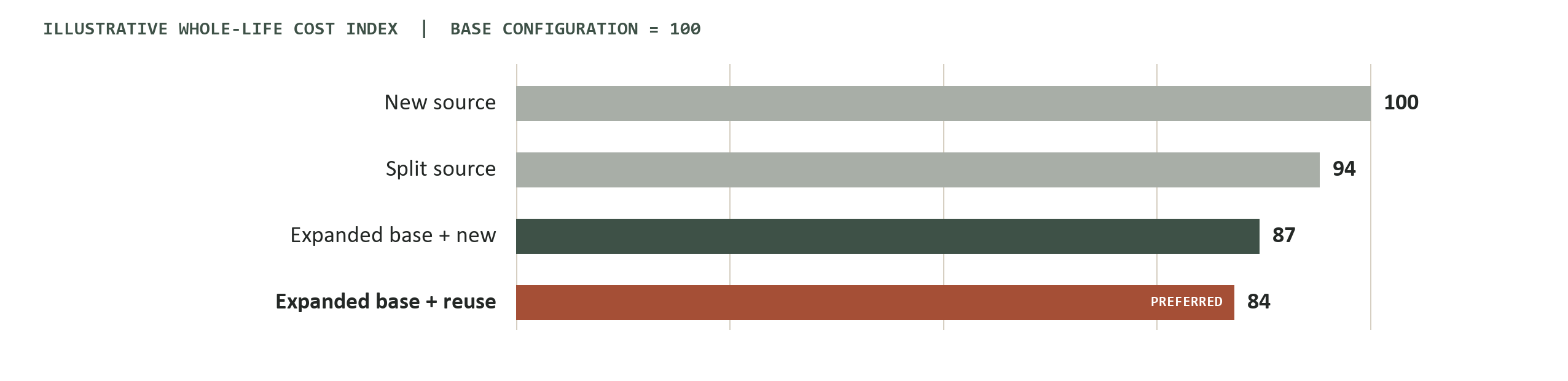 Illustrative indexed comparison of whole-life cost across four desalination supply configurations